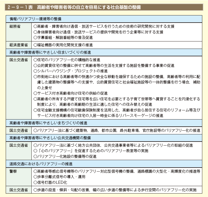 第2 － 9 － 1表　高齢者や障害者等の自立を容易にする社会基盤の整備