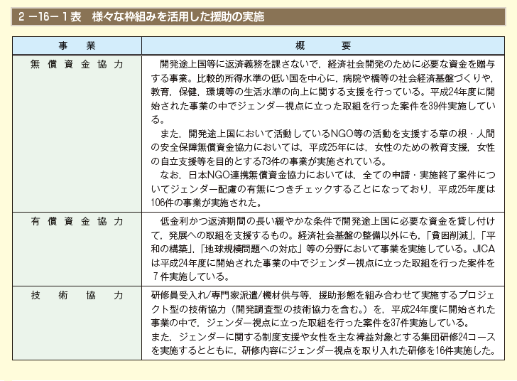 第1表　様々な枠組みを活用した援助の実施