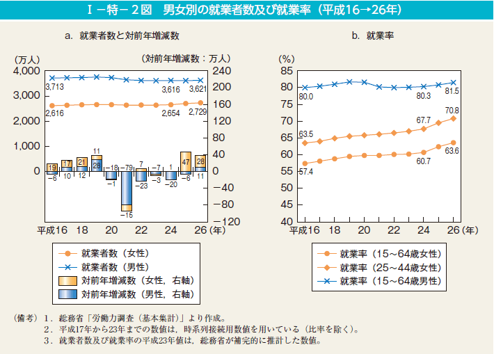 I－特－2図　男女別の就業者数及び就業率（平成16→26年）