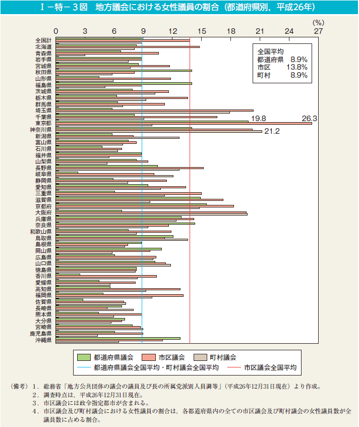 I－特－3図　地方議会における女性議員の割合（都道府県別，平成26年）