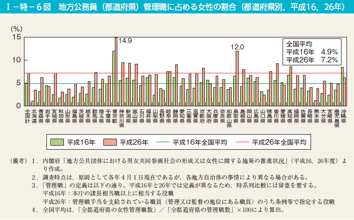 I－特－6図　地方公務員（都道府県）管理職に占める女性の割合（都道府県別，平成16，26年）