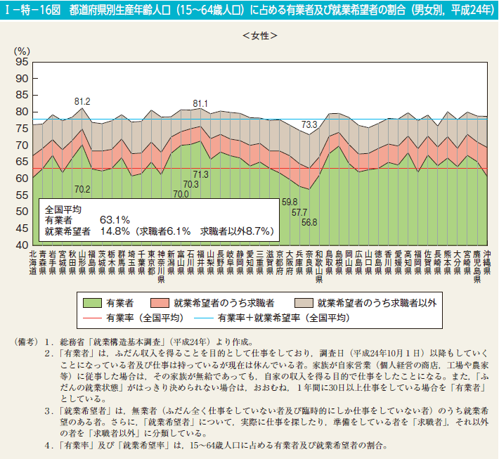 I－特－16図　都道府県別生産年齢人口（15～64歳人口）に占める有業者及び就業希望者の割合（男女別，平成24年）