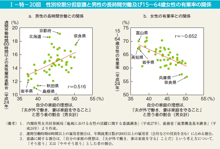 I－特－20図　性別役割分担意識と男性の長時間労働及び15～64歳女性の有業率の関係