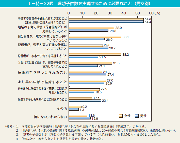 I－特－22図　理想子供数を実現するために必要なこと（男女別）