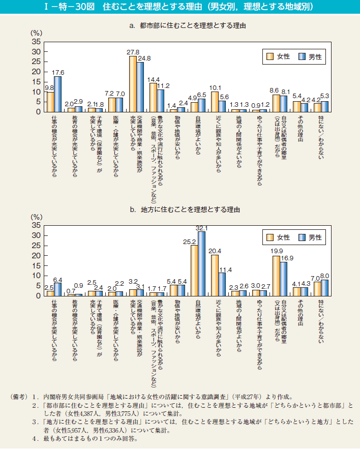 I－特－30図　住むことを理想とする理由（男女別，理想とする地域別）