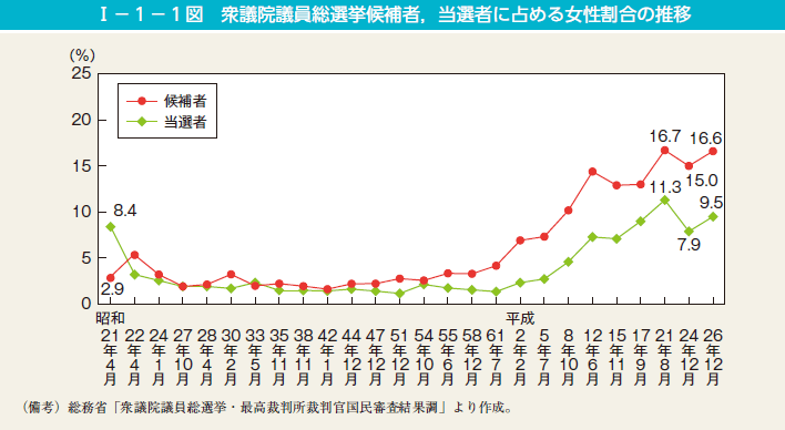 I－1－1図　衆議院議員総選挙候補者，当選者に占める女性割合の推移