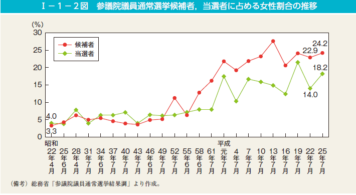 I－1－2図　参議院議員通常選挙候補者，当選者に占める女性割合の推移