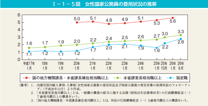 I－1－5図　女性国家公務員の登用状況の推移