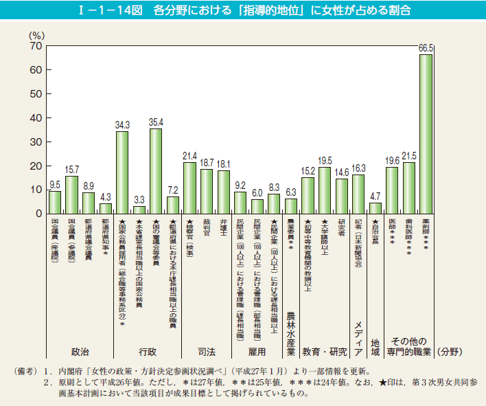 I－1－14図　各分野における「指導的地位」に女性が占める割合