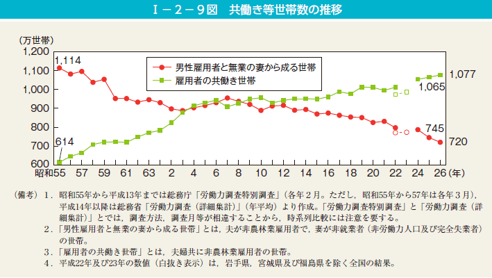 I－2－9図　共働き等世帯数の推移