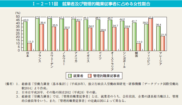 I－2－11図　就業者及び管理的職業従事者に占める女性割合