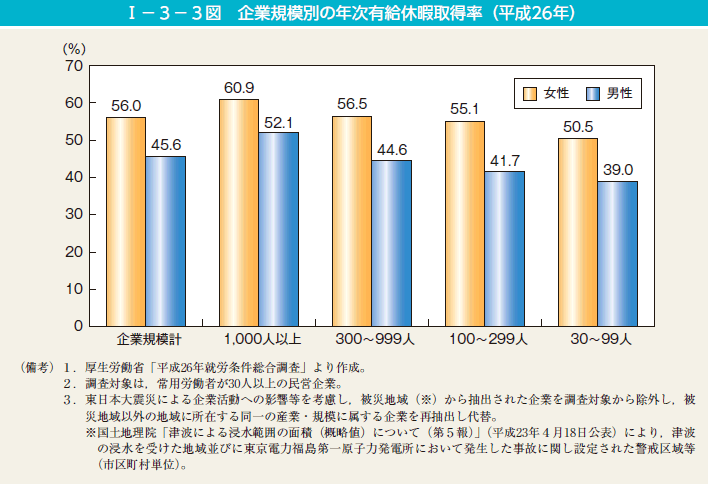 I－3－3図　企業規模別の年次有給休暇取得率（平成26年）