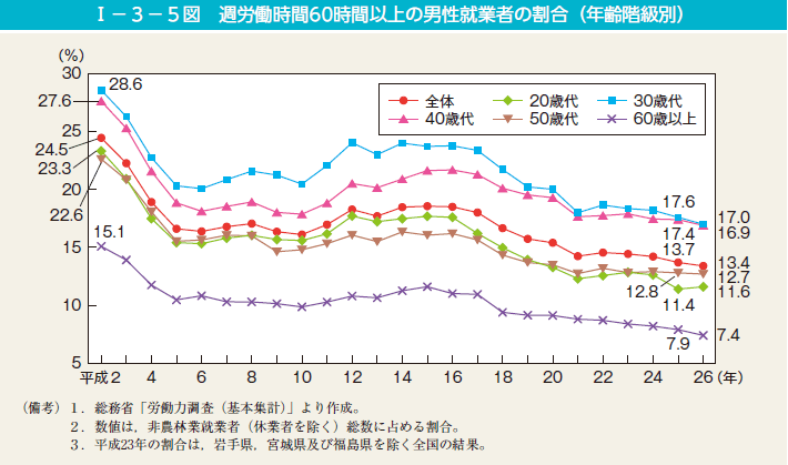 I－3－5図　週労働時間60時間以上の男性就業者の割合（年齢階級別）