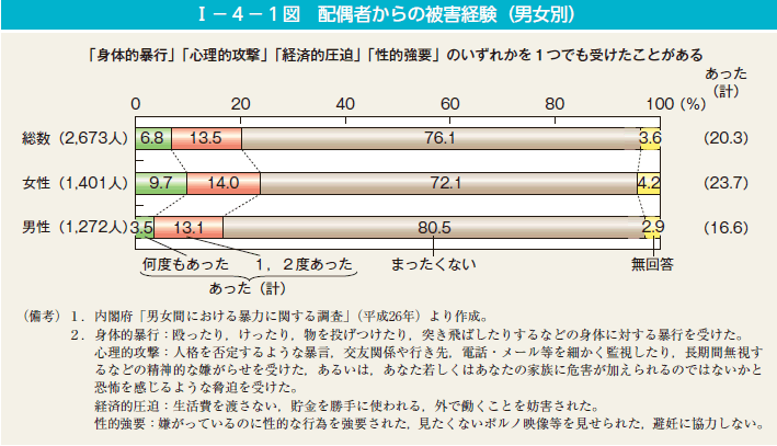 I－4－1図　配偶者からの被害経験（男女別）