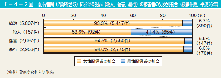 I－4－2図　配偶者間（内縁を含む）における犯罪（殺人，傷害，暴行）の被害者の男女別割合（検挙件数，平成26年）