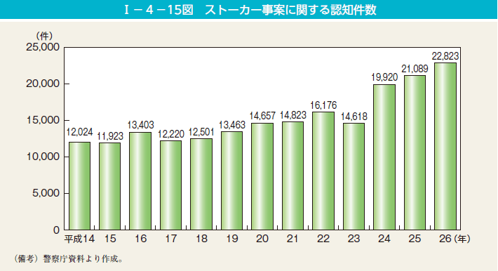 I－4－15図　ストーカー事案に関する認知件数