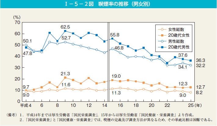 I－5－2図　喫煙率の推移（男女別）