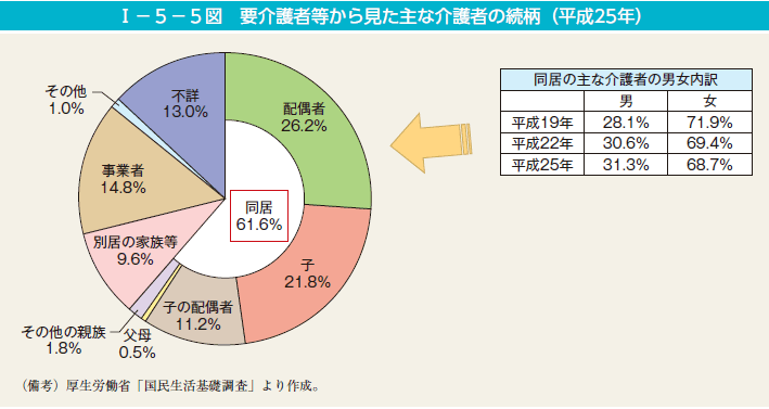 I－5－5図　要介護者等から見た主な介護者の続柄（平成25年）