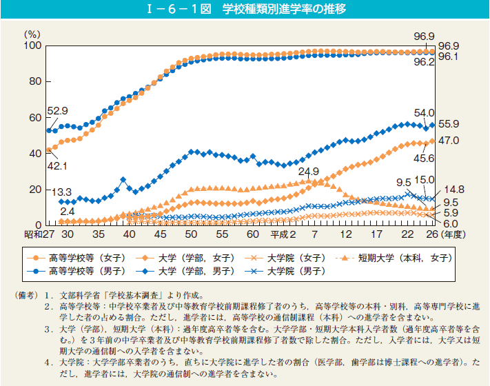 I－6－1図　学校種類別進学率の推移