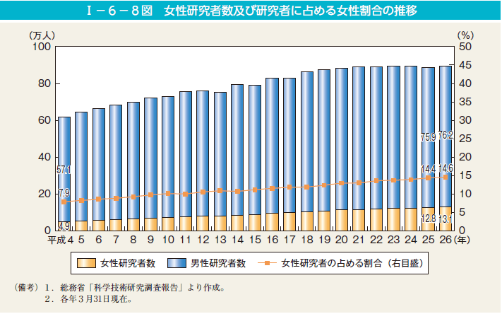 I－6－8図　女性研究者数及び研究者に占める女性割合の推移