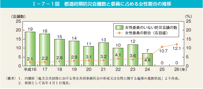 I－7－1図　都道府県防災会議数と委員に占める女性割合の推移