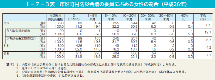 I－7－3表　市区町村防災会議の委員に占める女性の割合（平成26年）