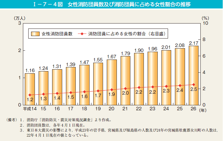 I－7－4図　女性消防団員数及び消防団員に占める女性割合の推移