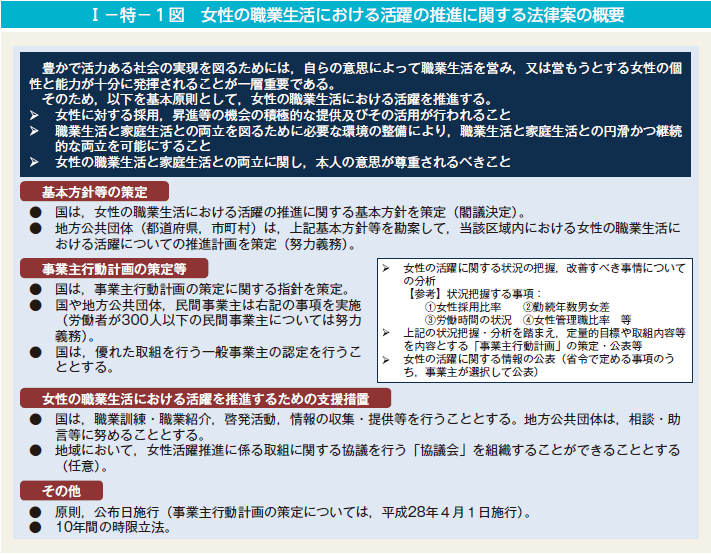 I－特－1図　女性の職業生活における活躍の推進に関する法律案の概要