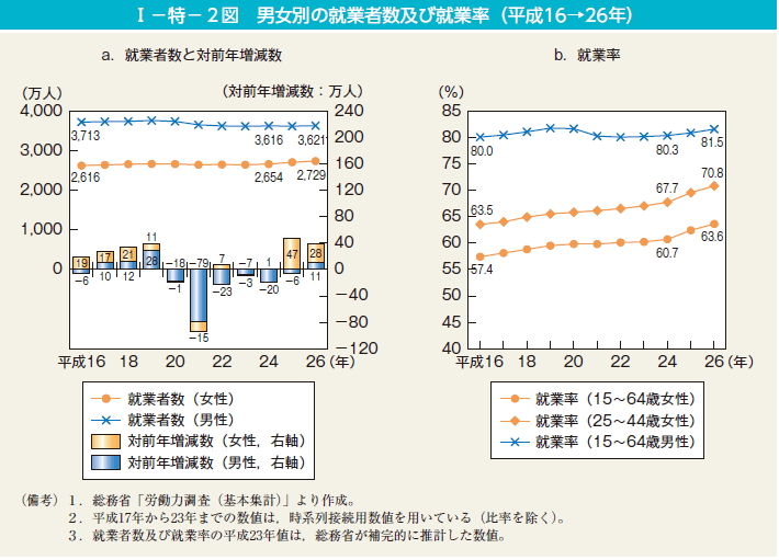 I－特－2図　男女別の就業者数及び就業率（平成16→26年）