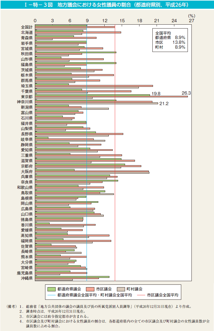 I－特－3図　地方議会における女性議員の割合（都道府県別，平成26年）