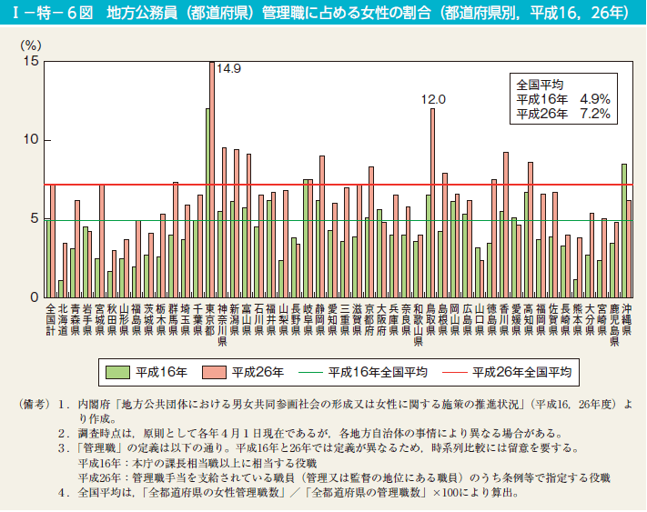 I－特－6図　地方公務員（都道府県）管理職に占める女性の割合（都道府県別，平成16，26年）