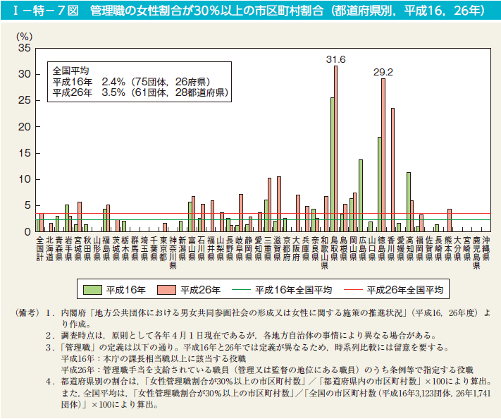 I－特－7図　管理職の女性割合が30％以上の市区町村割合（都道府県別，平成16，26年）