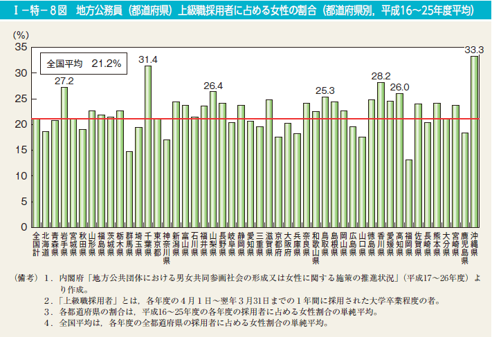 I－特－8図　地方公務員（都道府県）上級職採用者に占める女性の割合（都道府県別，平成16～25年度平均）