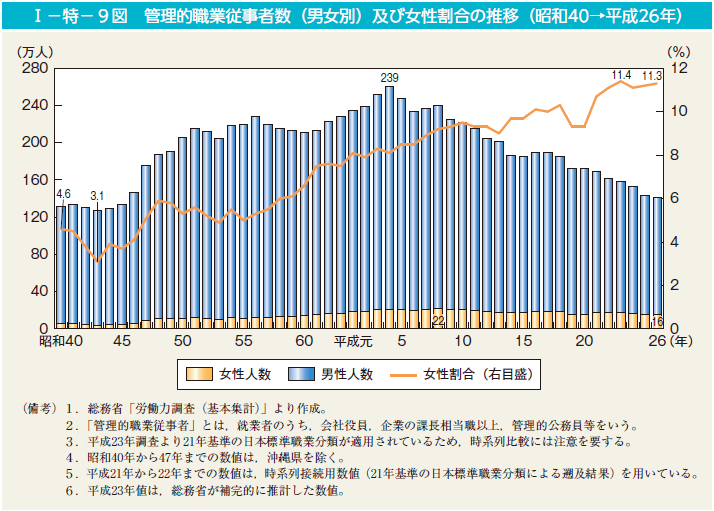 I－特－9図　管理的職業従事者数（男女別）及び女性割合の推移（昭和40→平成26年）