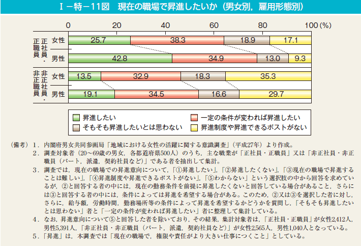 I－特－11図　現在の職場で昇進したいか（男女別，雇用形態別）