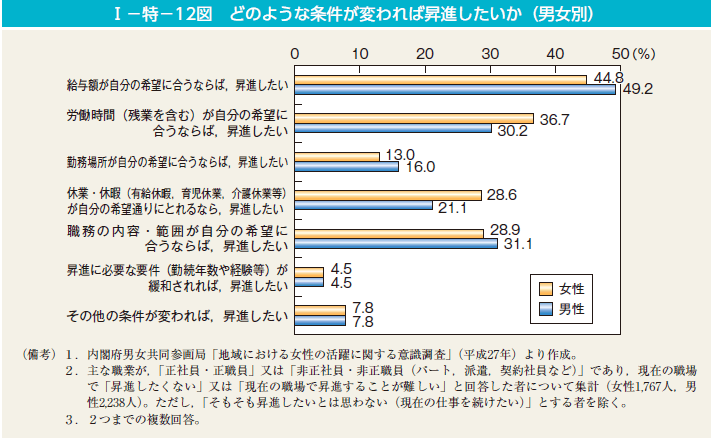 I－特－12図　どのような条件が変われば昇進したいか（男女別）