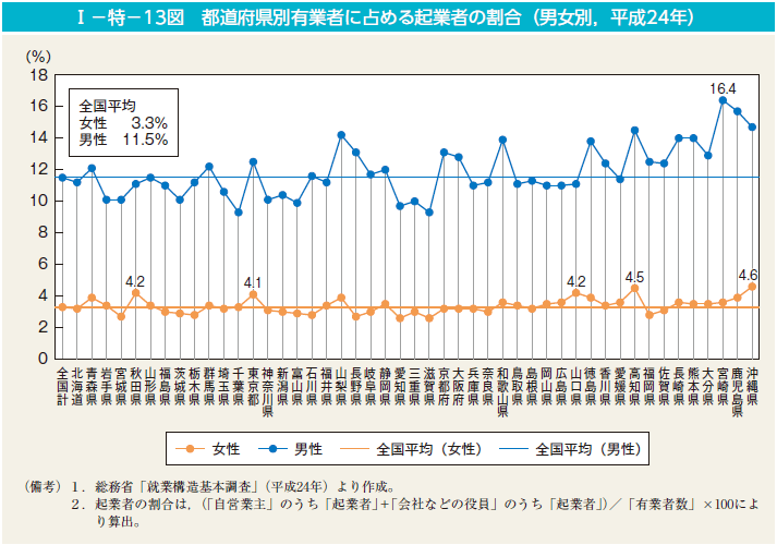 I－特－13図　都道府県別有業者に占める起業者の割合（男女別，平成24年）