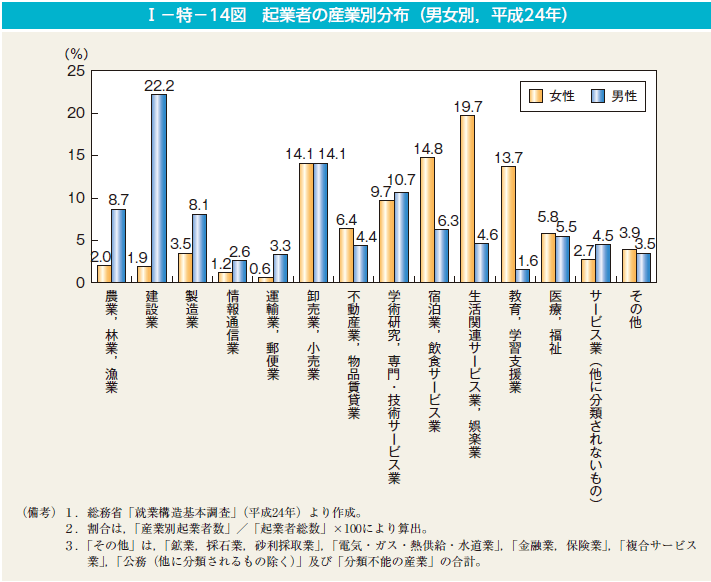 第14図　起業者の産業別分布（男女別，平成24年）