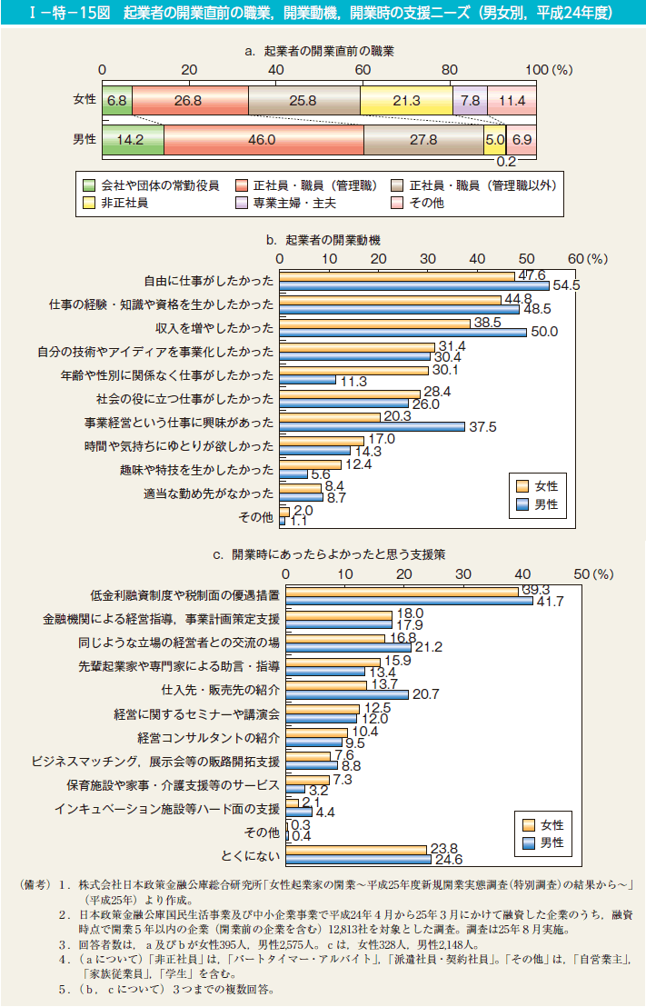 I－特－15図　起業者の開業直前の職業，開業動機，開業時の支援ニーズ（男女別，平成24年度）