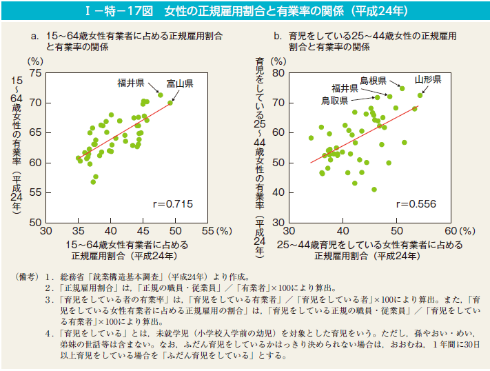 第17図　女性の正規雇用割合と有業率の関係（平成24年）