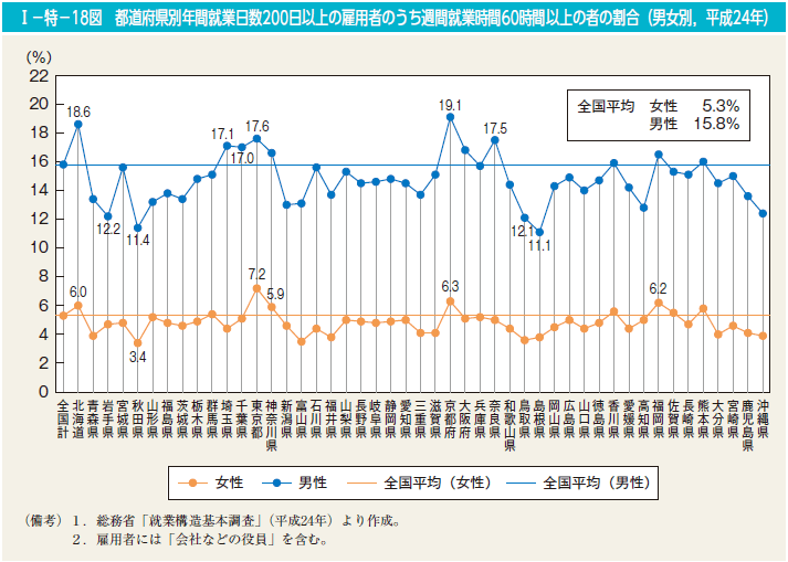 I－特－18図　都道府県別年間就業日数200日以上の雇用者のうち週間就業時間60時間以上の者の割合（男女別，平成24年）