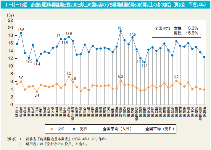 第18図　都道府県別年間就業日数200日以上の雇用者のうち週間就業時間60時間以上の者の割合（男女別，平成24年）