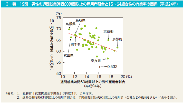 I－特－19図　男性の週間就業時間60時間以上の雇用者割合と15～64歳女性の有業率の関係（平成24年）