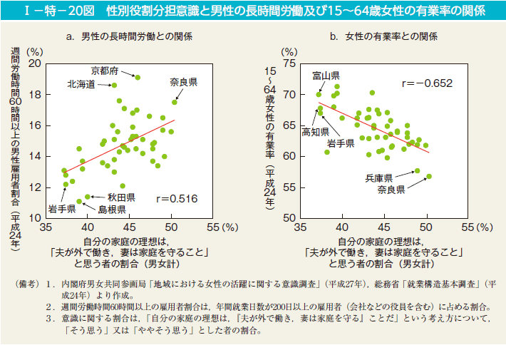 I－特－20図　性別役割分担意識と男性の長時間労働及び15～64歳女性の有業率の関係