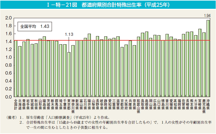 I－特－21図　都道府県別合計特殊出生率（平成25年）