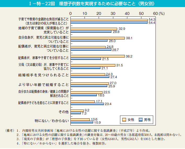 第22図　理想子供数を実現するために必要なこと（男女別）