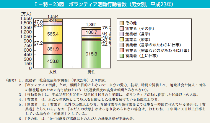 I－特－23図　ボランティア活動行動者数（男女別，平成23年）