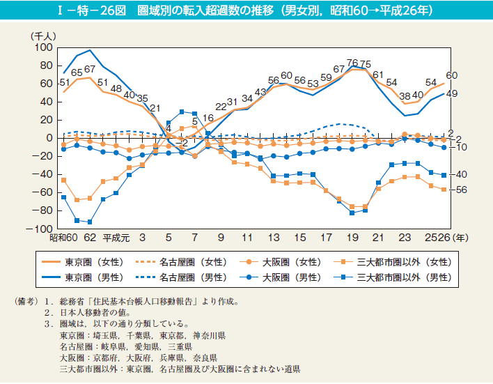 I－特－26図　圏域別の転入超過数の推移（男女別，昭和60→平成26年）