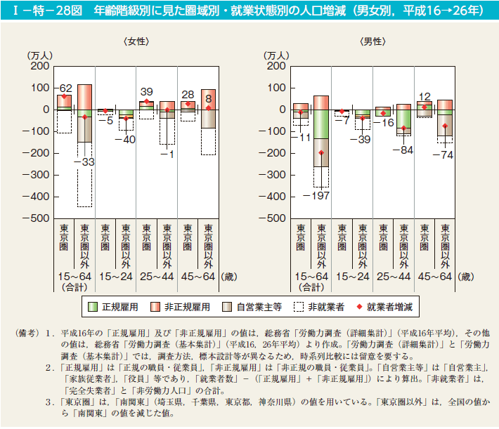 I－特－28図　年齢階級別にみた圏域別・就業状態別の人口増減（男女別，平成16→26年）