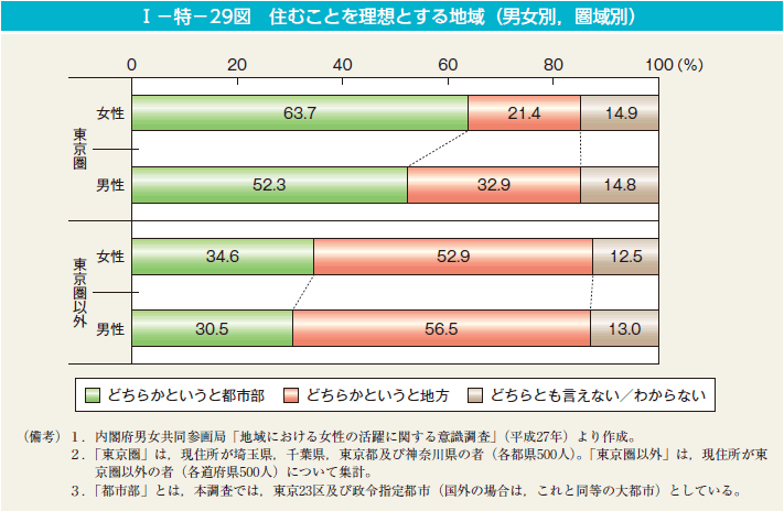 I－特－29図　住むことを理想とする地域（男女別，圏域別）